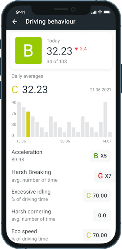 Driver behavior monitoring dashboard showing real-time safety metrics
